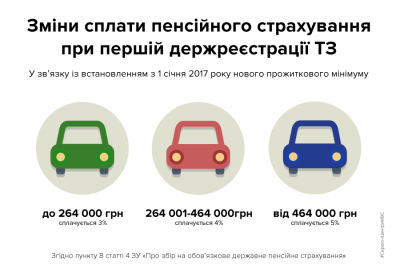 Зміни обсягу сплати пенсійного страхування